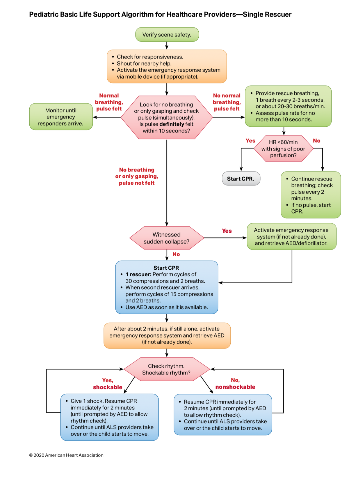 pediatric BLS guideline - single rescuer 에 따르면 - 2018 PE 외과 1번 | 메디톡