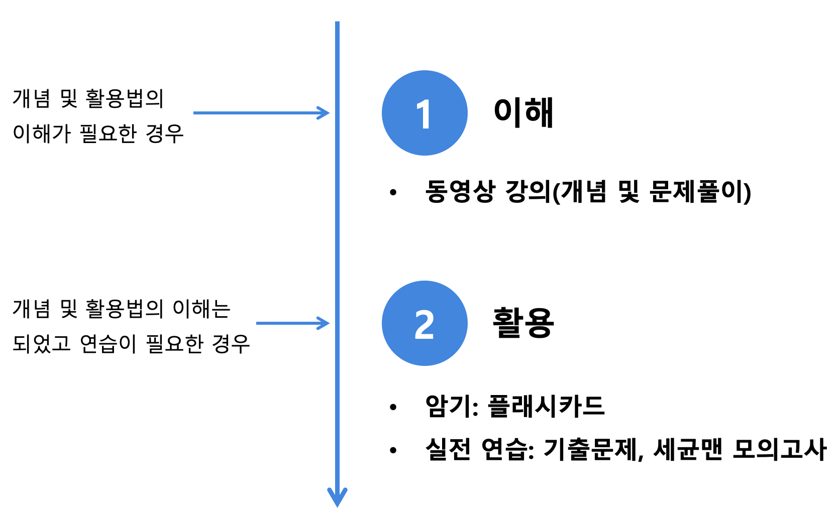 의사 국가고시 공부법 단계