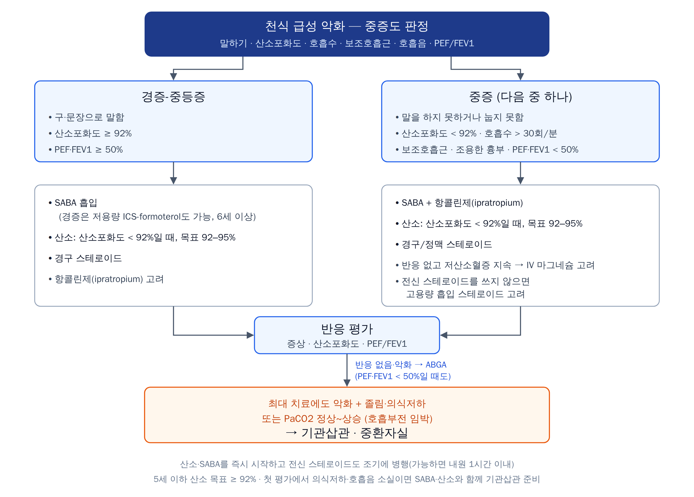 천식의 급성 악화