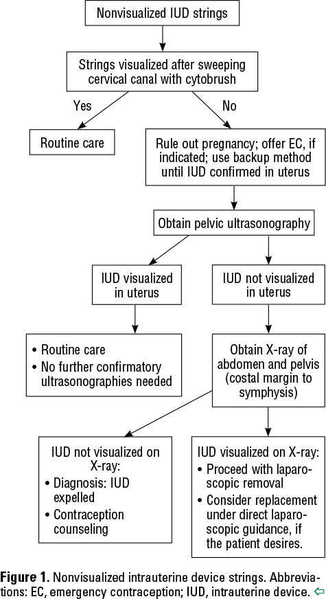 Clinical Challenges of Long-Acting Reversible Contraceptive Methods